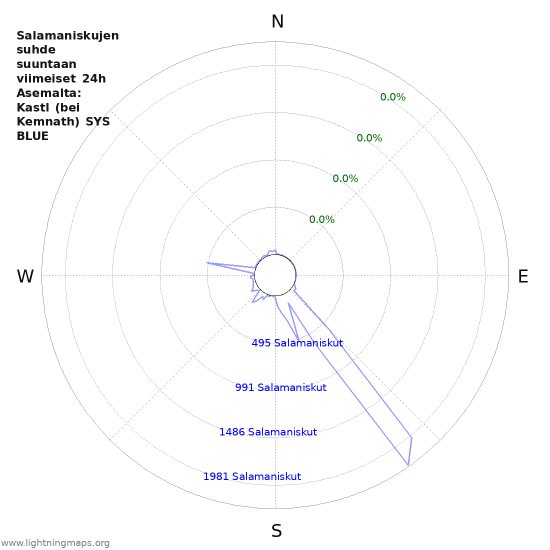 Graafit: Salamaniskujen suhde suuntaan