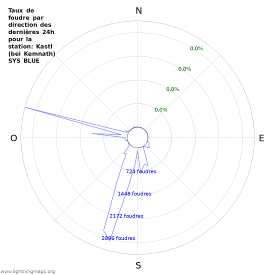 Graphes: Taux de foudre par direction