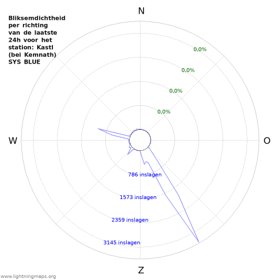 Grafieken: Bliksemdichtheid per richting