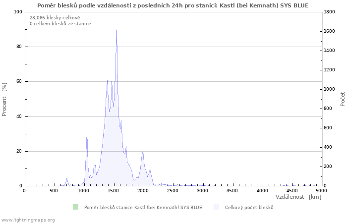 Grafy: Poměr blesků podle vzdálenosti