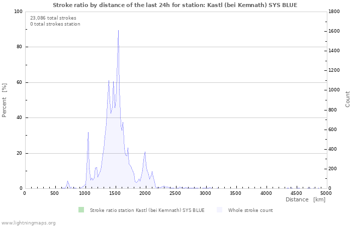 Graphs: Stroke ratio by distance