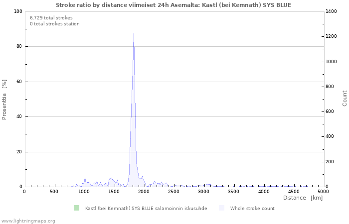 Graafit: Stroke ratio by distance