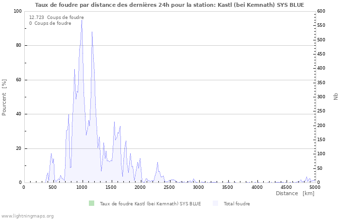 Graphes: Taux de foudre par distance