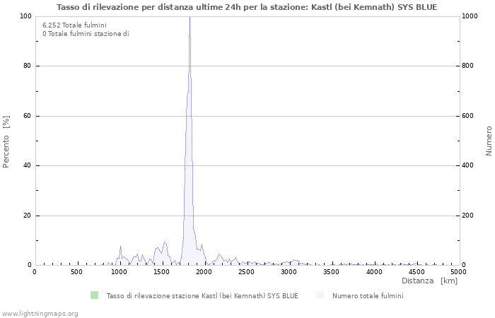 Grafico: Tasso di rilevazione per distanza