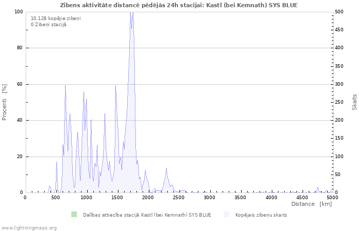 Grafiki: Zibens aktivitāte distancē
