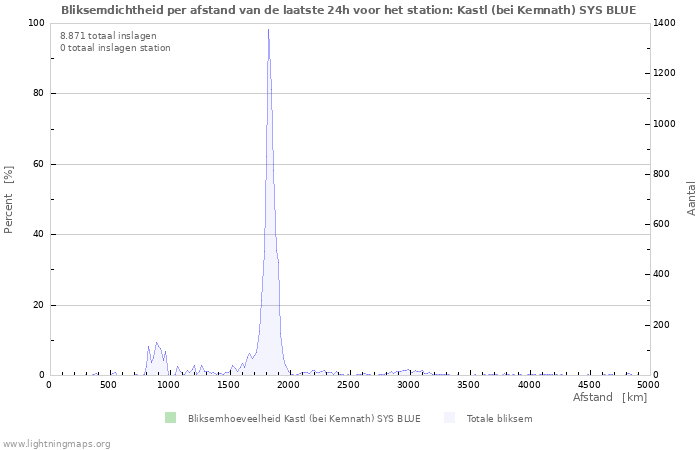 Grafieken: Bliksemdichtheid per afstand