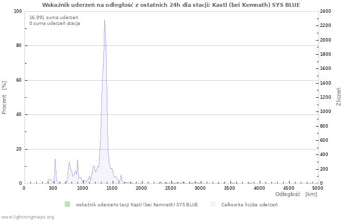 Wykresy: Wskaźnik uderzeń na odległość