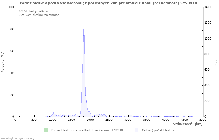 Grafy: Pomer bleskov podľa vzdialenosti;
