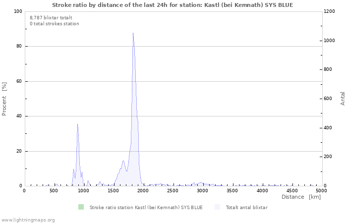 Grafer: Stroke ratio by distance