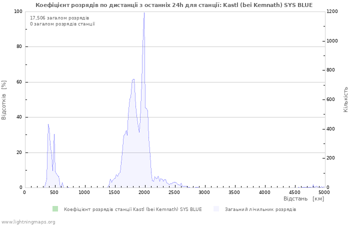 Графіки: Коефіцієнт розрядів по дистанції