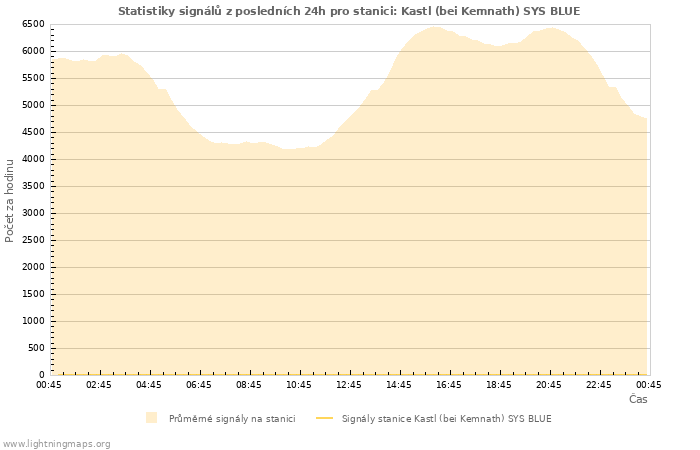 Grafy: Statistiky signálů