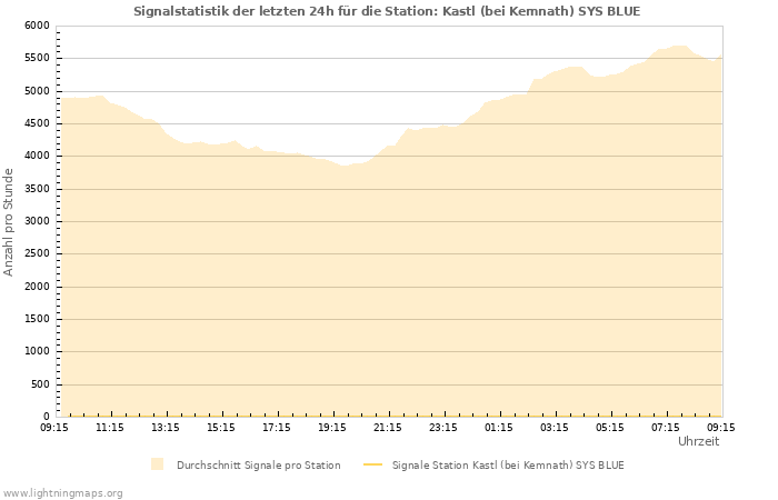 Diagramme: Signalstatistik
