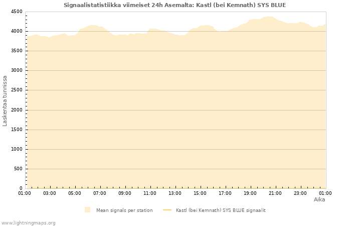 Graafit: Signaalistatistiikka