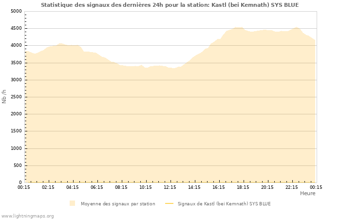Graphes: Statistique des signaux