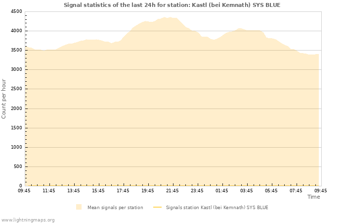 Grafikonok: Signal statistics
