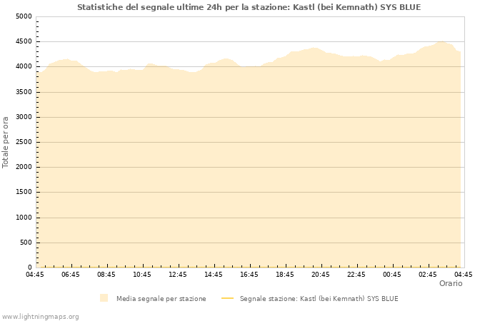 Grafico: Statistiche del segnale