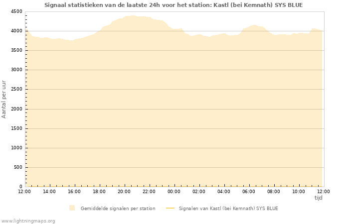 Grafieken: Signaal statistieken