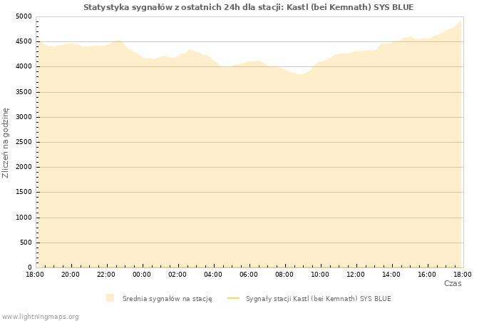 Wykresy: Statystyka sygnałów