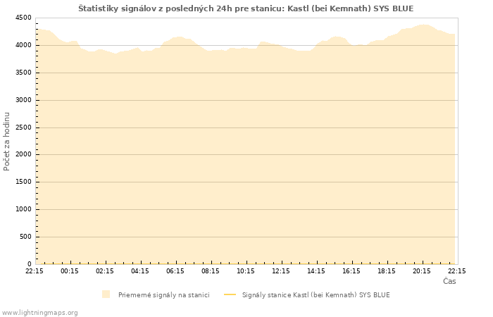 Grafy: Štatistiky signálov