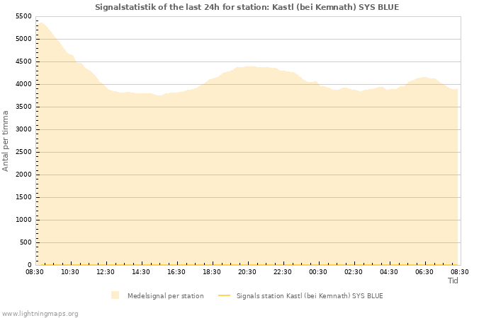 Grafer: Signalstatistik