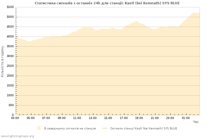 Графіки: Статистика сигналів