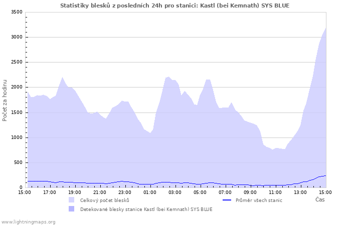 Grafy: Statistiky blesků