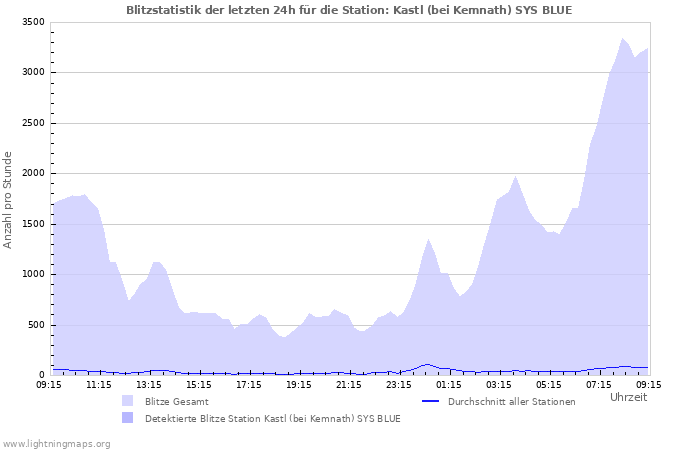 Diagramme: Blitzstatistik