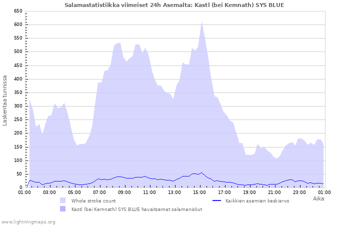 Graafit: Salamastatistiikka