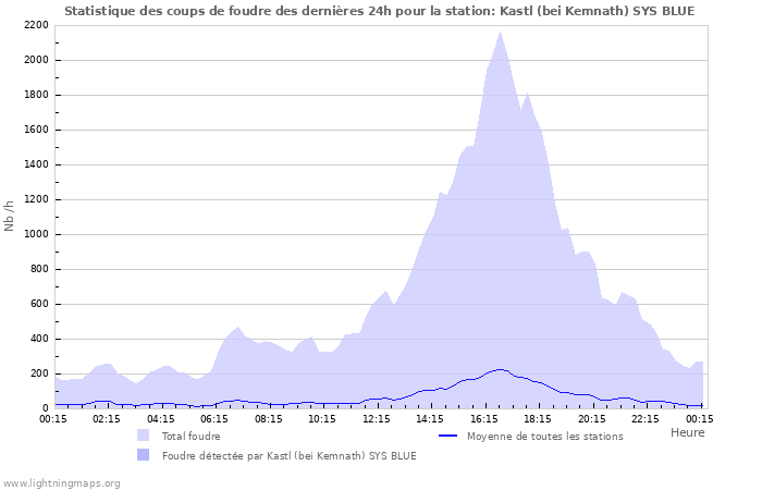 Graphes: Statistique des coups de foudre