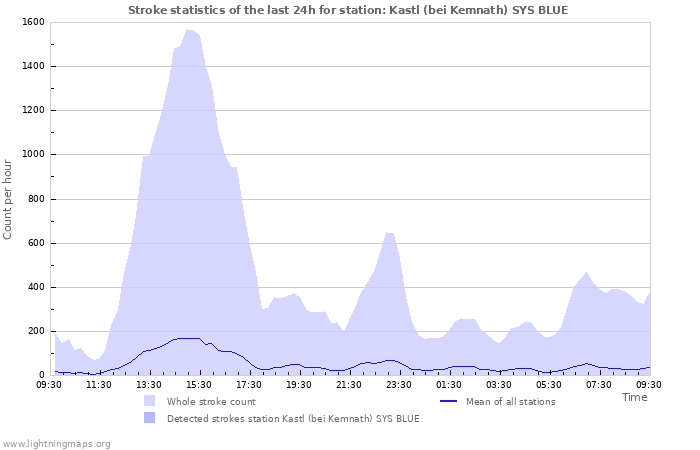 Grafikonok: Stroke statistics