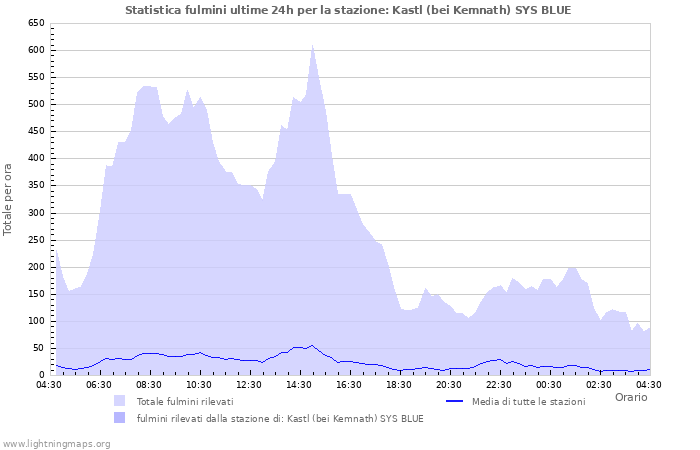 Grafico: Statistica fulmini