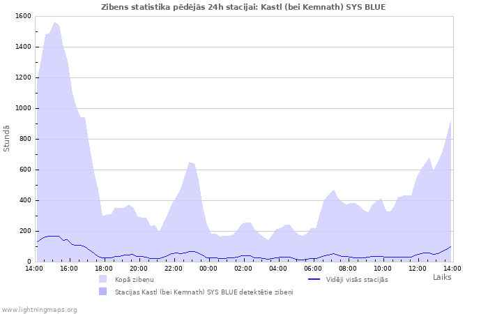Grafiki: Zibens statistika