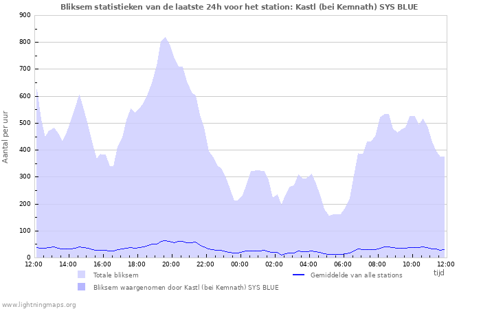 Grafieken: Bliksem statistieken