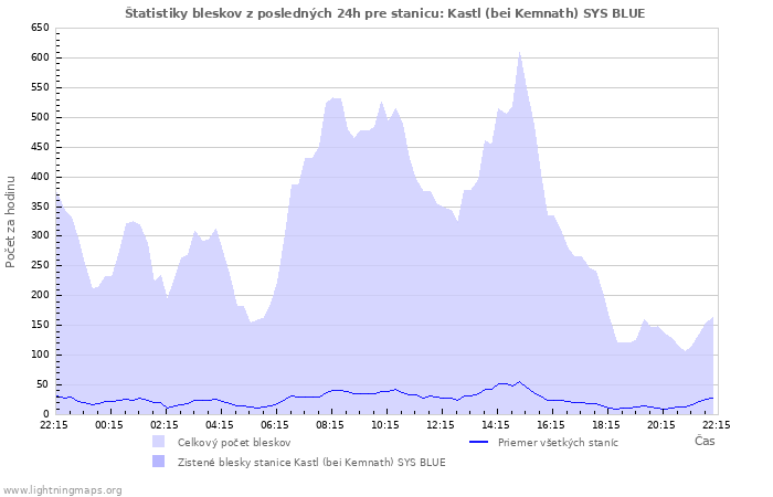 Grafy: Štatistiky bleskov
