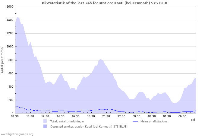 Grafer: Blixtstatistik