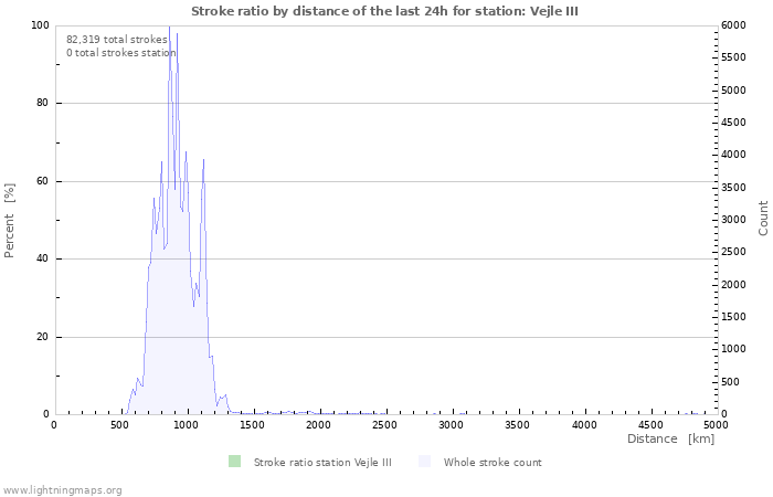 Graphs: Stroke ratio by distance