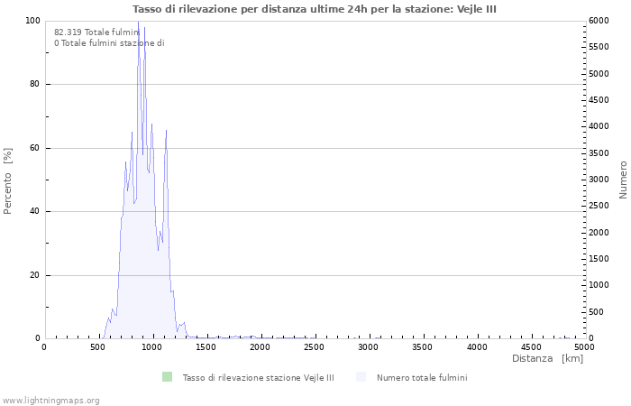 Grafico: Tasso di rilevazione per distanza