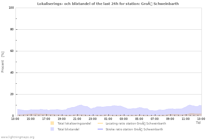 Grafer: Lokaliserings- och blixtandel