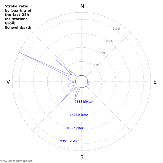 Grafer: Stroke ratio by bearing