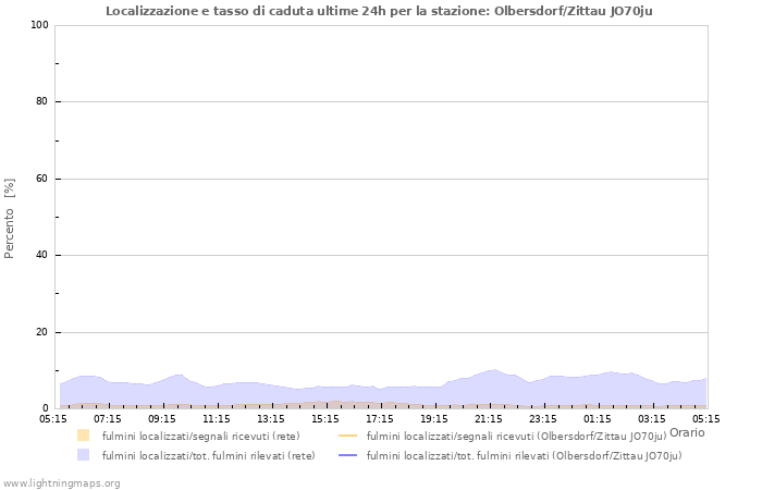 Grafico: Localizzazione e tasso di caduta