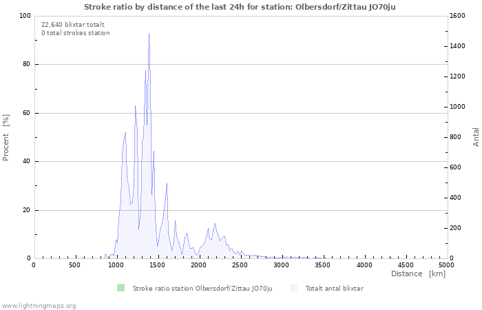 Grafer: Stroke ratio by distance