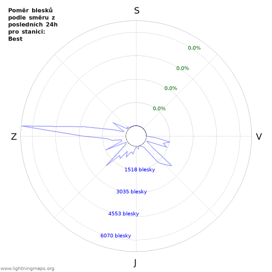 Grafy: Poměr blesků podle směru