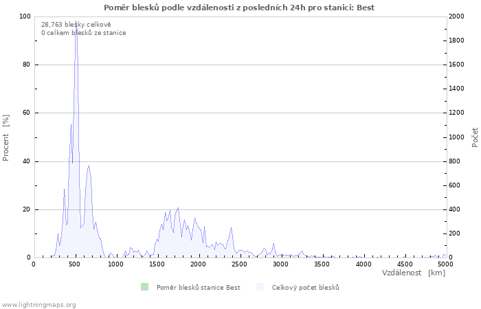 Grafy: Poměr blesků podle vzdálenosti