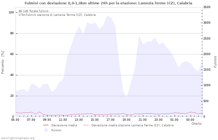 Grafico