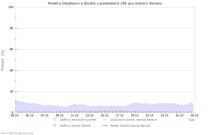 Grafy: Poměry lokalizace a blesků