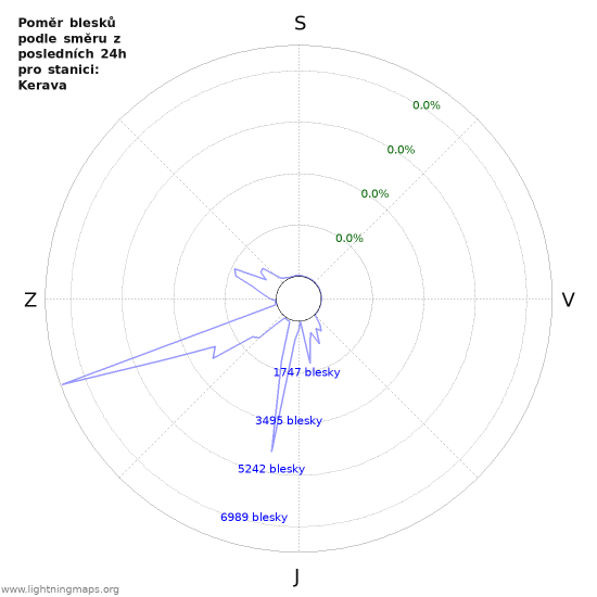 Grafy: Poměr blesků podle směru