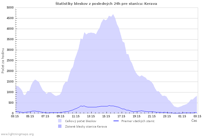 Grafy: Štatistiky bleskov