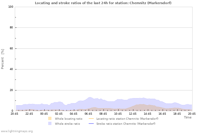 Graphs: Locating and stroke ratios