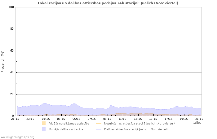 Grafiki: Lokalizācijas un dalības attiecības