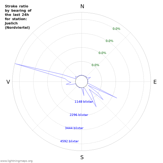 Grafer: Stroke ratio by bearing